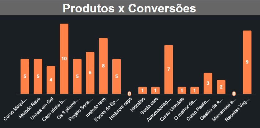 Produtos